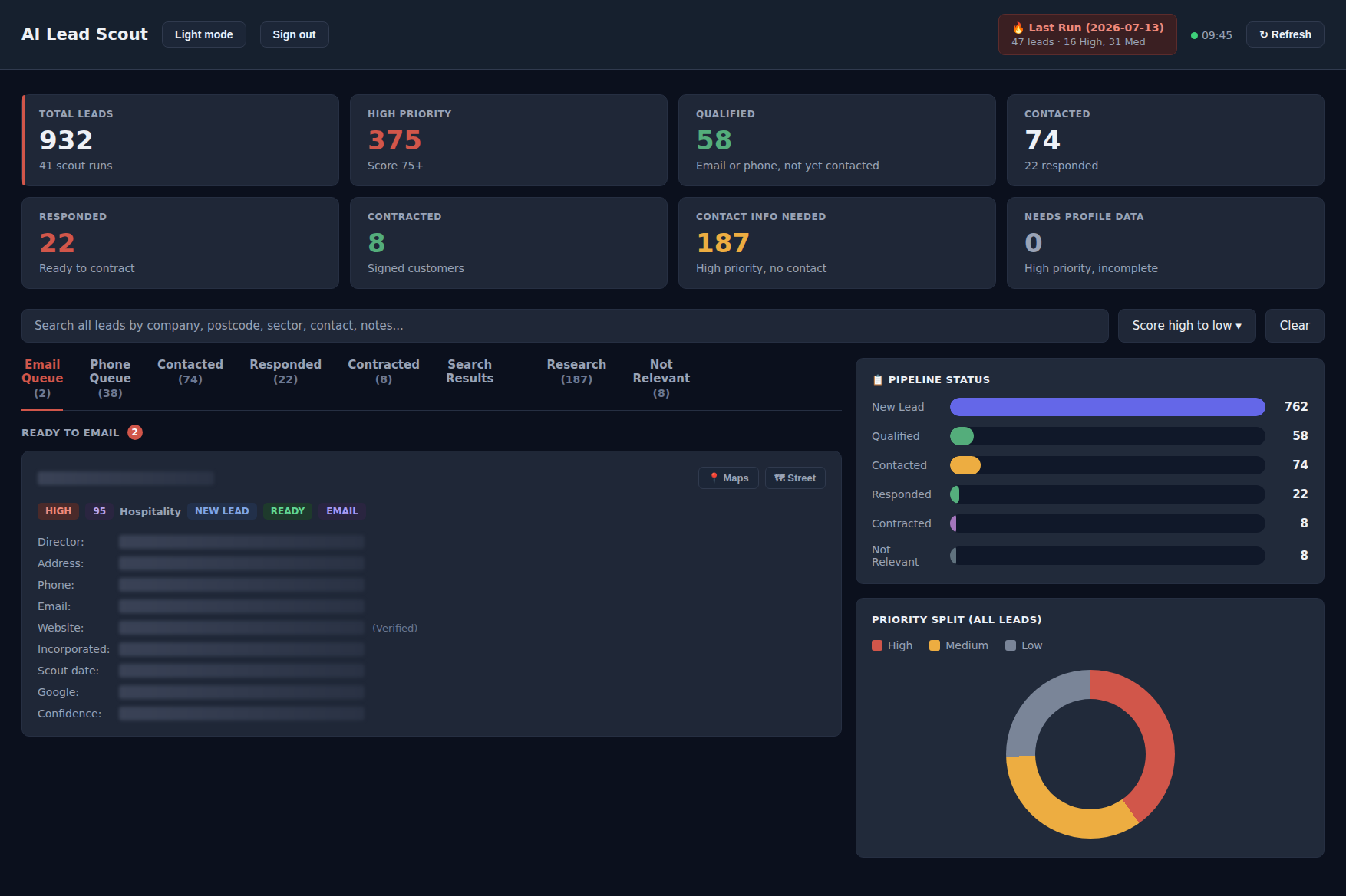 AI Lead Scout dashboard showing total leads sourced, split by priority and qualification status, with a pipeline breakdown and a ready-to-email lead queue.